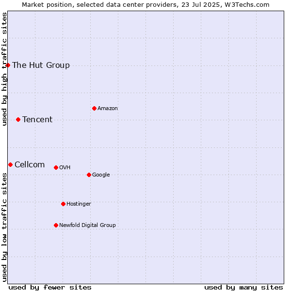 Market position of Tencent vs. Cellcom vs. The Hut Group