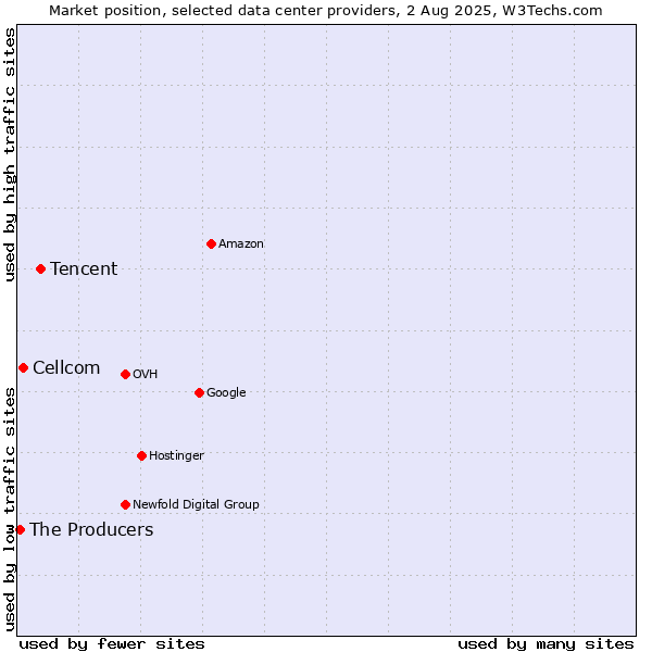 Market position of Tencent vs. Cellcom vs. The Producers