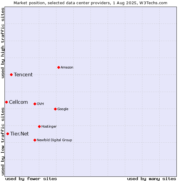 Market position of Tencent vs. Tier.Net vs. Cellcom