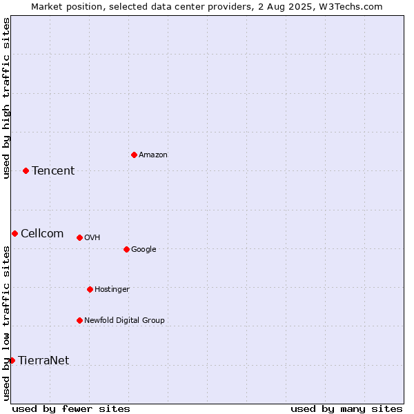 Market position of Tencent vs. Cellcom vs. TierraNet