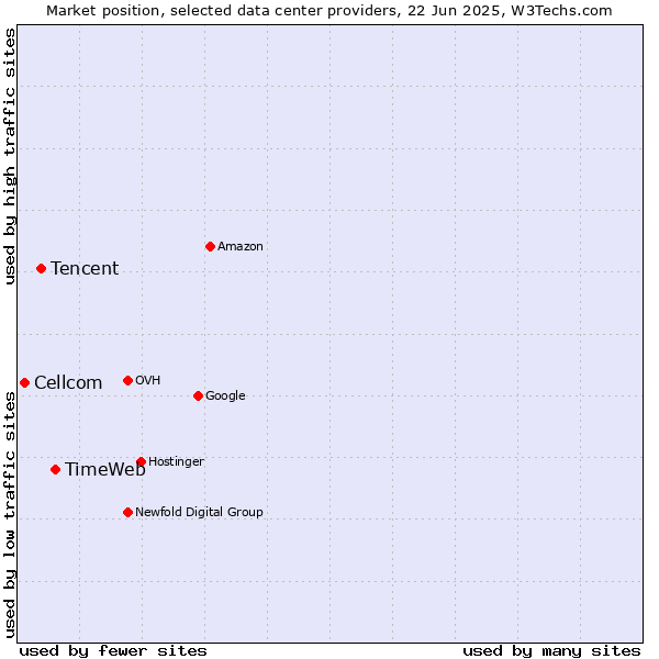 Market position of TimeWeb vs. Tencent vs. Cellcom