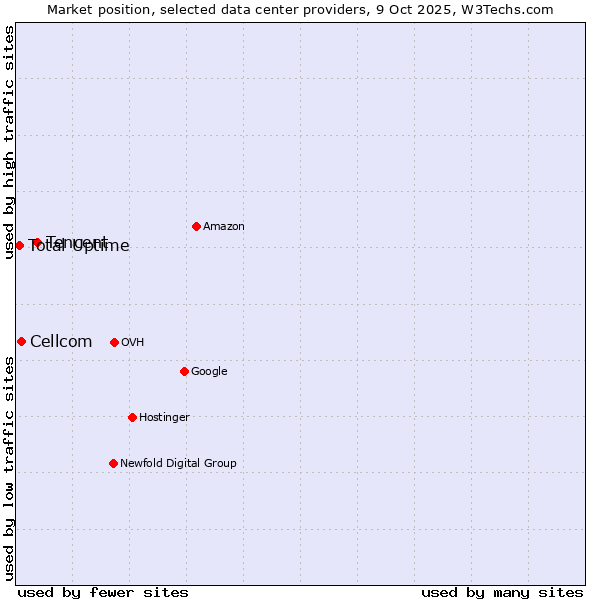 Market position of Tencent vs. Cellcom vs. Total Uptime