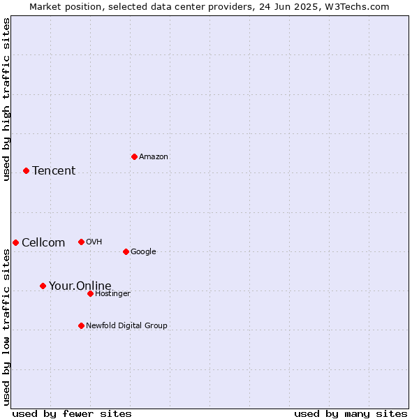 Market position of Your.Online vs. Tencent vs. Cellcom