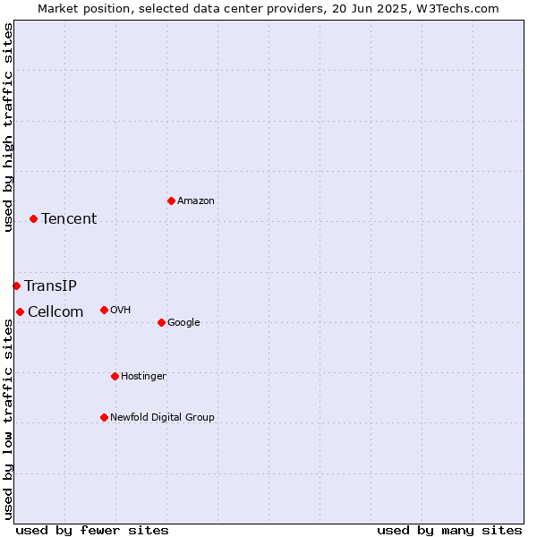 Market position of Tencent vs. Cellcom vs. TransIP