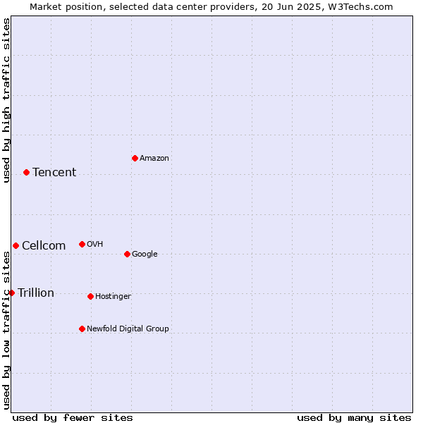 Market position of Tencent vs. Cellcom vs. Trillion