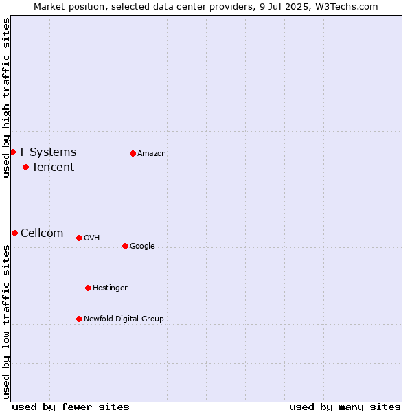 Market position of Tencent vs. Cellcom vs. T-Systems