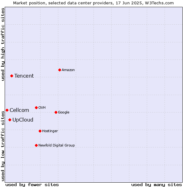 Market position of Tencent vs. UpCloud vs. Cellcom
