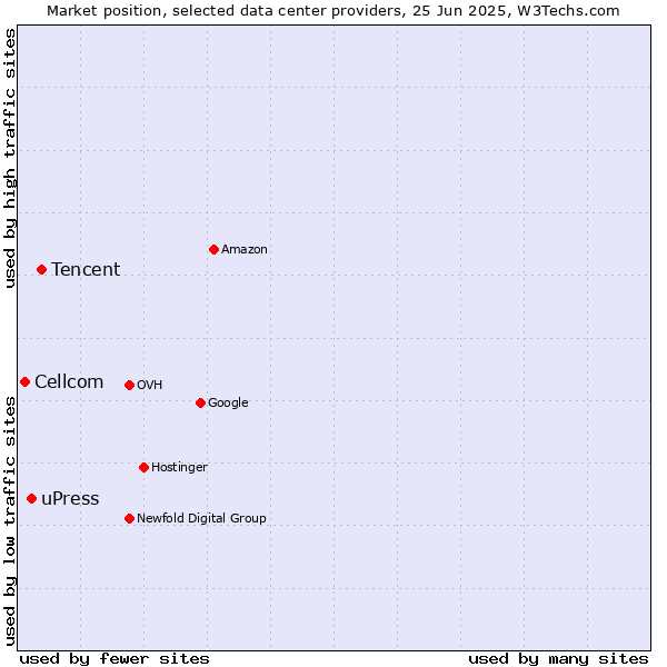 Market position of Tencent vs. uPress vs. Cellcom