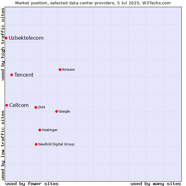 Market position of Tencent vs. Cellcom vs. Uzbektelecom