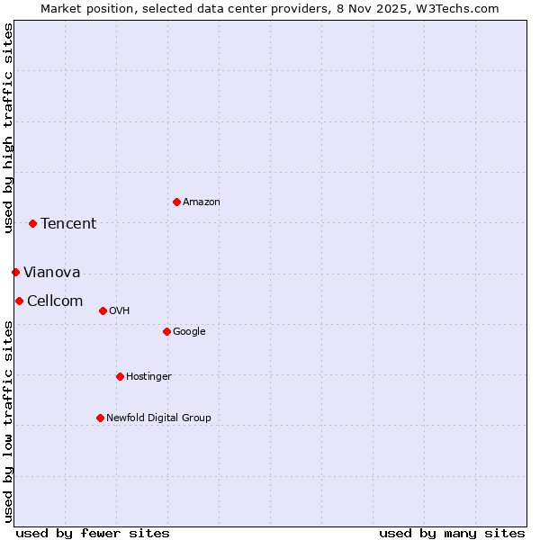 Market position of Tencent vs. Cellcom vs. Vianova