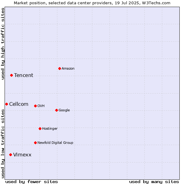 Market position of Tencent vs. Vimexx vs. Cellcom