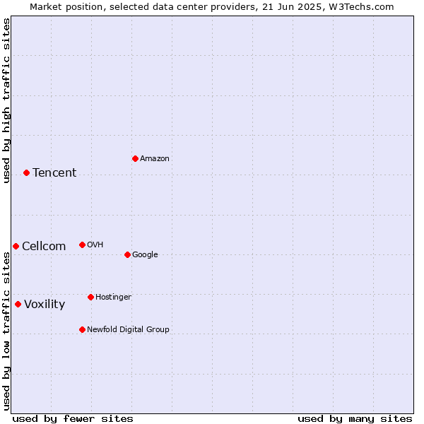 Market position of Tencent vs. Voxility vs. Cellcom