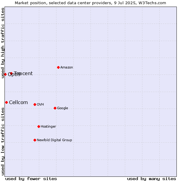 Market position of Tencent vs. Cellcom vs. Opti9