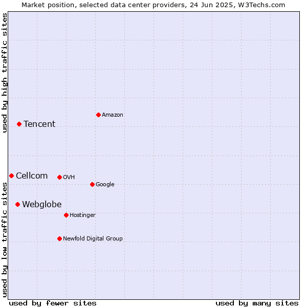 Market position of Tencent vs. Webglobe vs. Cellcom
