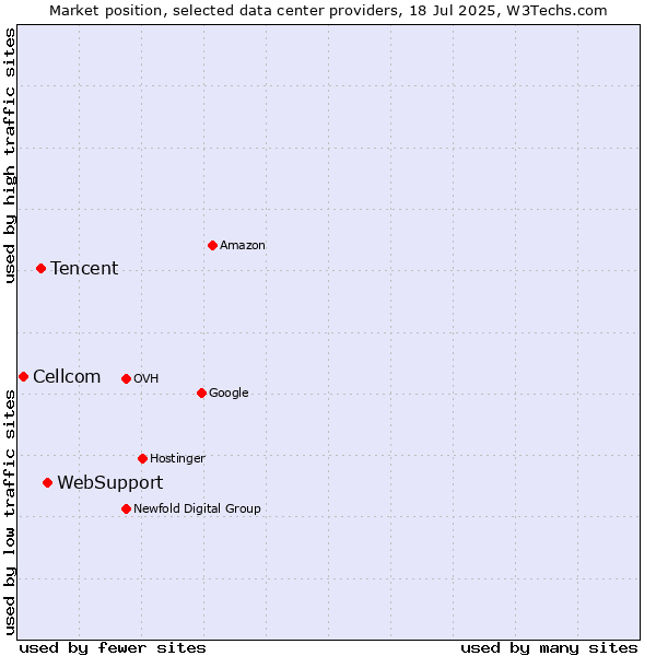 Market position of WebSupport vs. Tencent vs. Cellcom