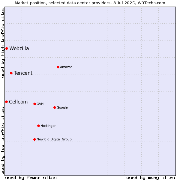 Market position of Tencent vs. Webzilla vs. Cellcom