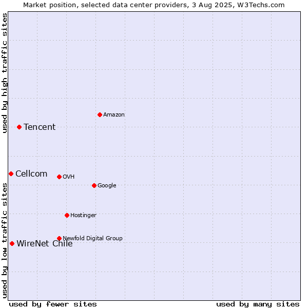 Market position of Tencent vs. WireNet Chile vs. Cellcom