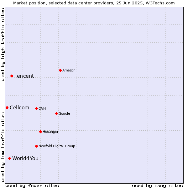 Market position of Tencent vs. World4You vs. Cellcom