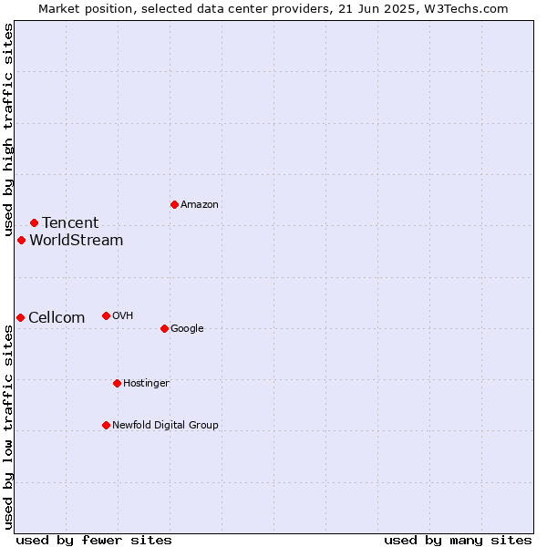 Market position of Tencent vs. WorldStream vs. Cellcom