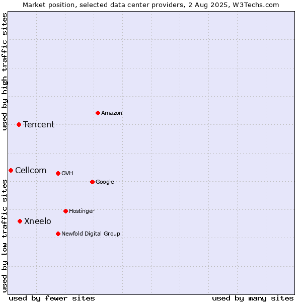 Market position of Xneelo vs. Tencent vs. Cellcom
