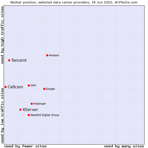 Market position of XServer vs. Tencent vs. Cellcom