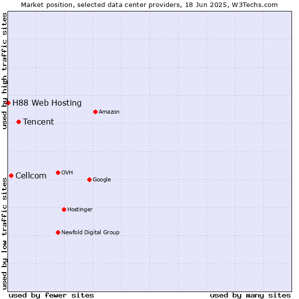 Market position of Tencent vs. Cellcom vs. H88 Web Hosting
