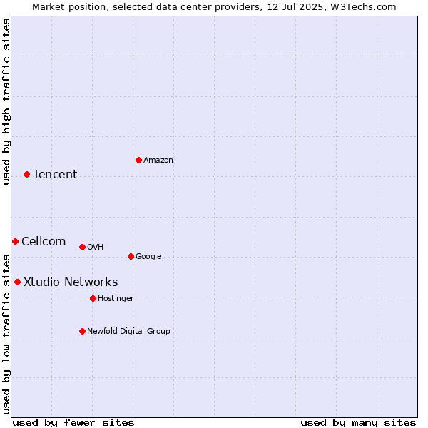 Market position of Tencent vs. Xtudio Networks vs. Cellcom