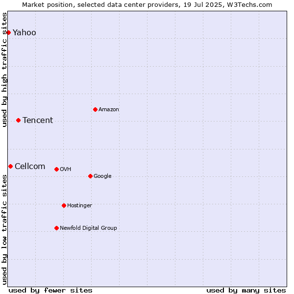 Market position of Tencent vs. Cellcom vs. Yahoo