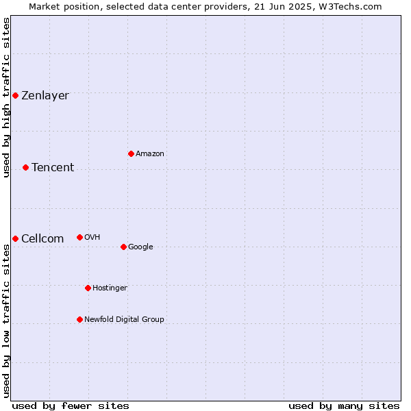 Market position of Tencent vs. Zenlayer vs. Cellcom