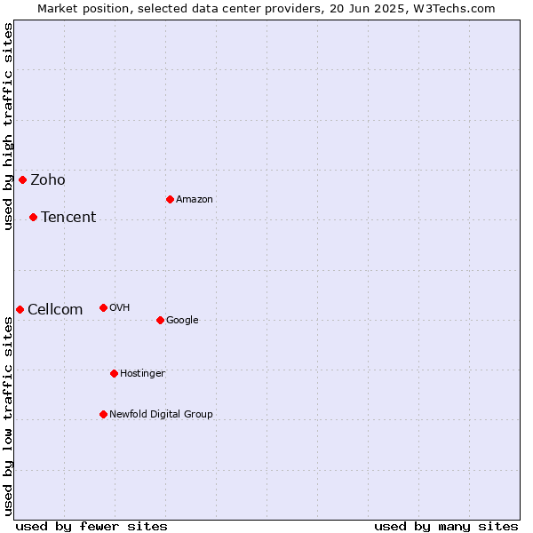 Market position of Tencent vs. Zoho vs. Cellcom