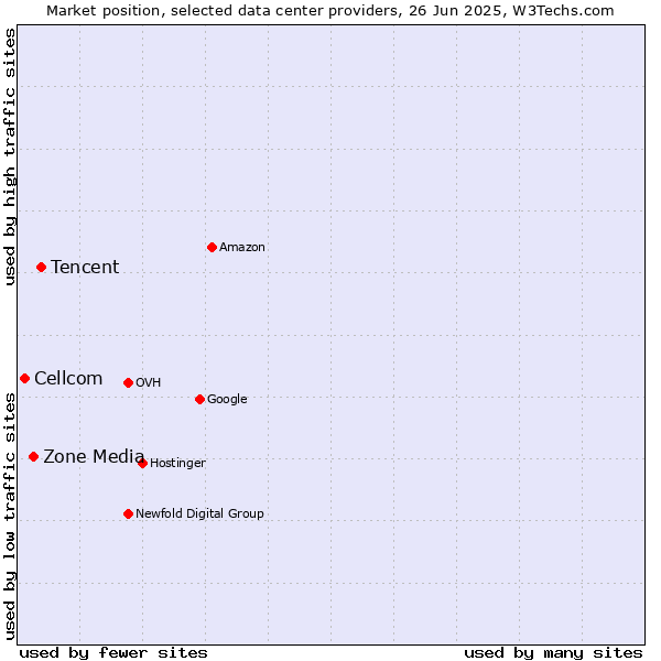 Market position of Tencent vs. Zone Media vs. Cellcom