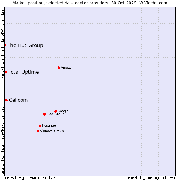 Market position of Cellcom vs. Total Uptime vs. The Hut Group