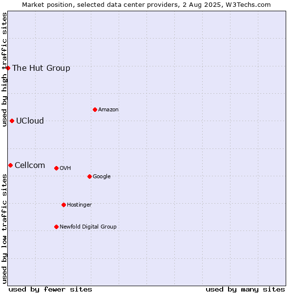 Market position of UCloud vs. Cellcom vs. The Hut Group
