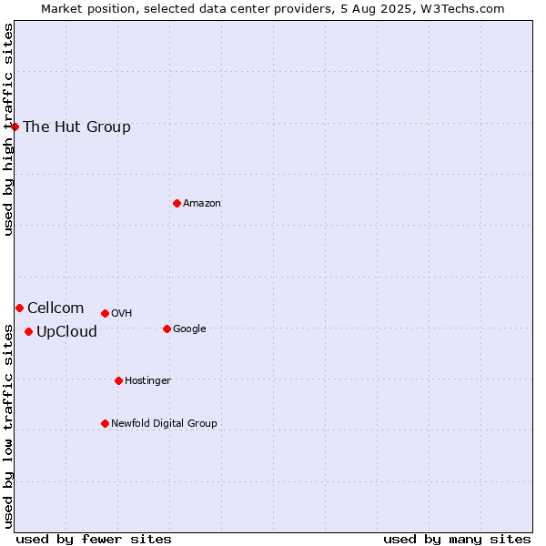 Market position of UpCloud vs. Cellcom vs. The Hut Group