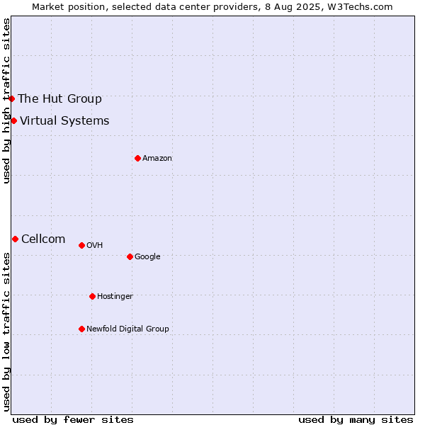 Market position of Cellcom vs. Virtual Systems vs. The Hut Group