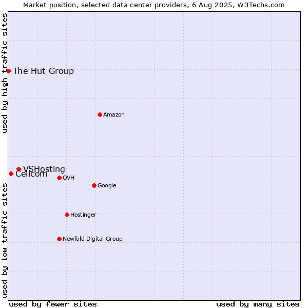 Market position of VSHosting vs. Cellcom vs. The Hut Group