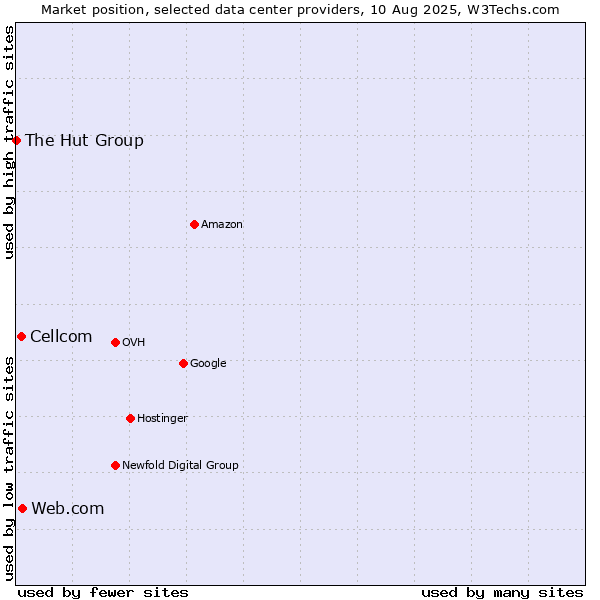 Market position of Web.com vs. Cellcom vs. The Hut Group