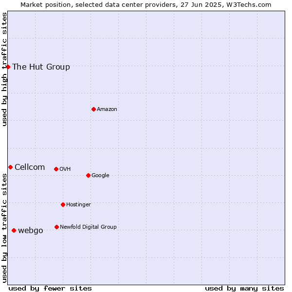 Market position of webgo vs. Cellcom vs. The Hut Group