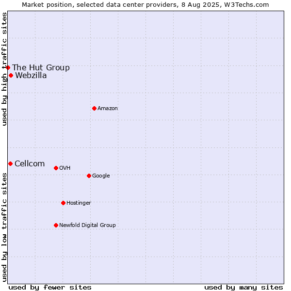 Market position of Webzilla vs. Cellcom vs. The Hut Group