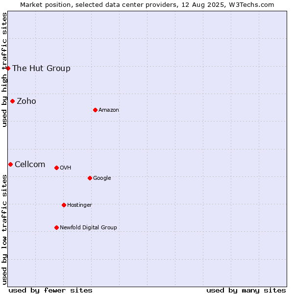 Market position of Zoho vs. Cellcom vs. The Hut Group