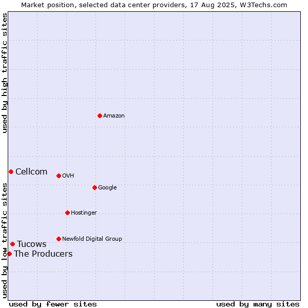Market position of Tucows vs. Cellcom vs. The Producers