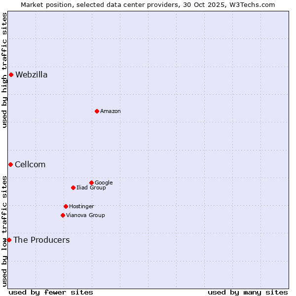 Market position of Webzilla vs. Cellcom vs. The Producers