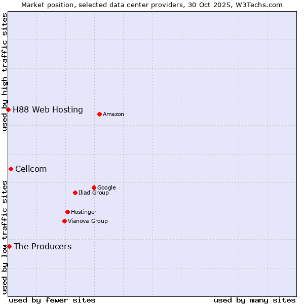 Market position of Cellcom vs. The Producers vs. H88 Web Hosting