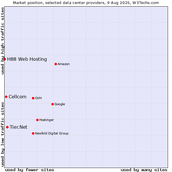 Market position of Tier.Net vs. Cellcom vs. H88 Web Hosting