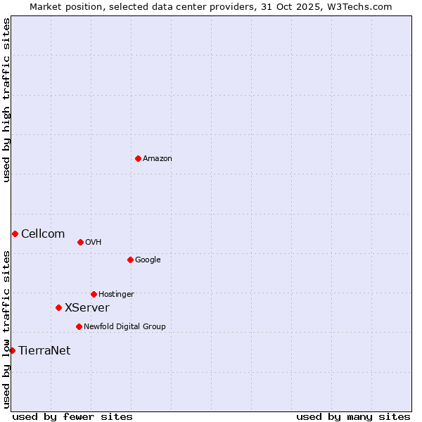Market position of XServer vs. Cellcom vs. TierraNet