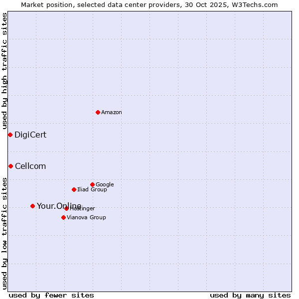 Market position of Your.Online vs. Cellcom vs. DigiCert