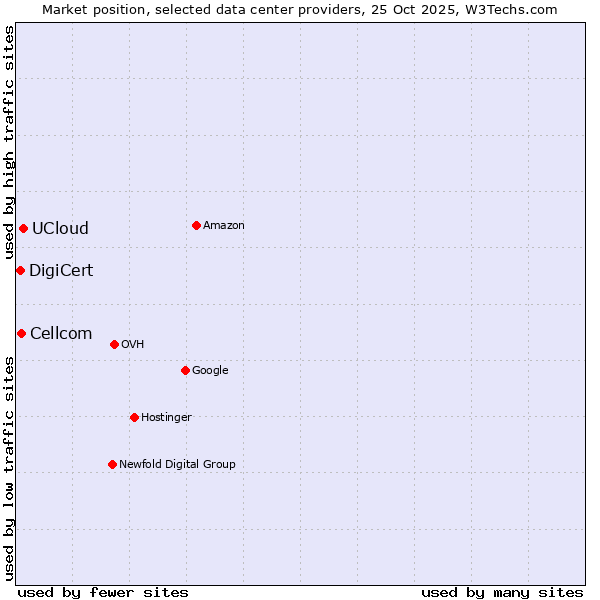 Market position of UCloud vs. Cellcom vs. DigiCert