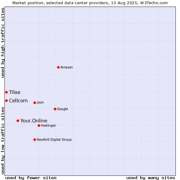 Market position of Your.Online vs. Cellcom vs. Tilaa
