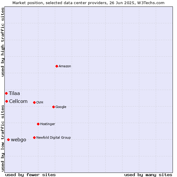 Market position of webgo vs. Cellcom vs. Tilaa