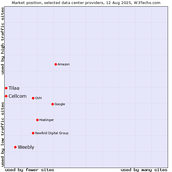 Market position of Weebly vs. Cellcom vs. Tilaa